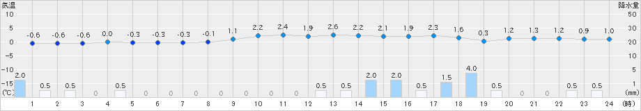 高畠(>2024年12月15日)のアメダスグラフ