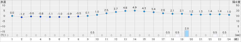 茂庭(>2024年12月15日)のアメダスグラフ