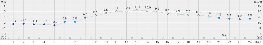 相馬(>2024年12月15日)のアメダスグラフ