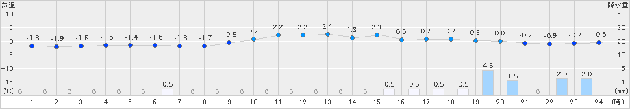 猪苗代(>2024年12月15日)のアメダスグラフ