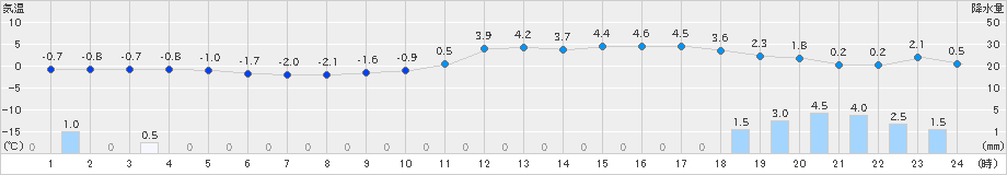 只見(>2024年12月15日)のアメダスグラフ