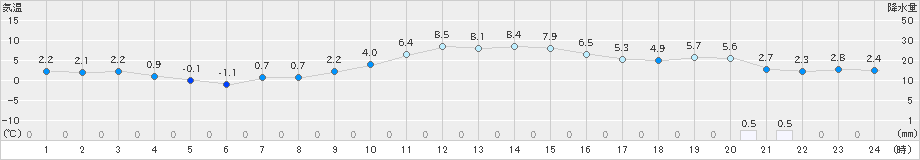 郡山(>2024年12月15日)のアメダスグラフ