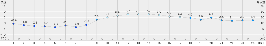 川内(>2024年12月15日)のアメダスグラフ