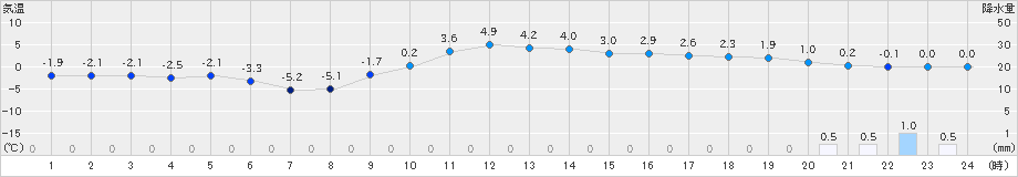 湯本(>2024年12月15日)のアメダスグラフ