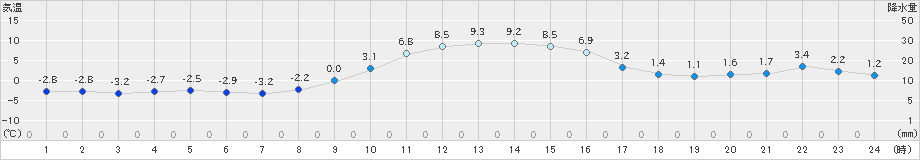 石川(>2024年12月15日)のアメダスグラフ