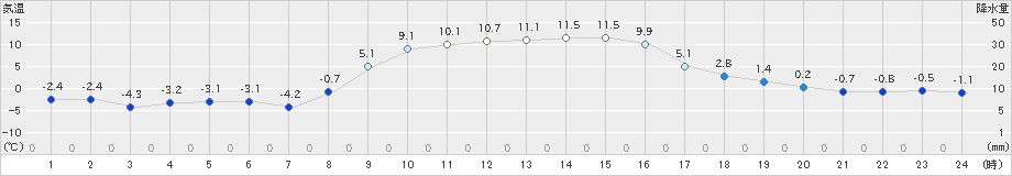 北茨城(>2024年12月15日)のアメダスグラフ