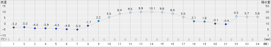 笠間(>2024年12月15日)のアメダスグラフ