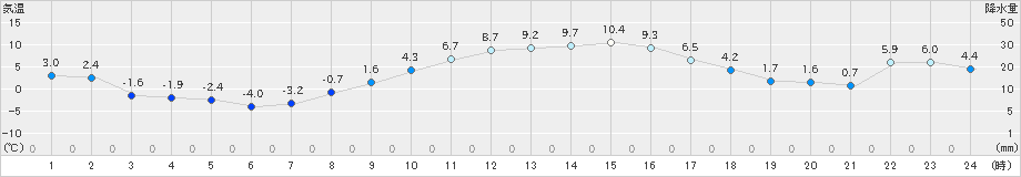 下妻(>2024年12月15日)のアメダスグラフ