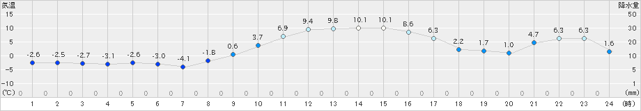 鹿沼(>2024年12月15日)のアメダスグラフ