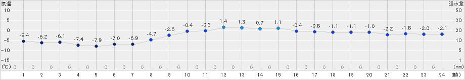 草津(>2024年12月15日)のアメダスグラフ