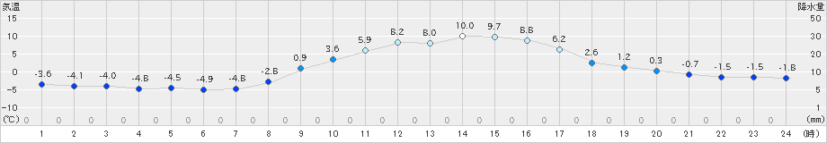 中之条(>2024年12月15日)のアメダスグラフ