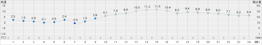 伊勢崎(>2024年12月15日)のアメダスグラフ
