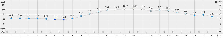 熊谷(>2024年12月15日)のアメダスグラフ