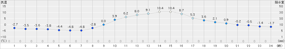 秩父(>2024年12月15日)のアメダスグラフ