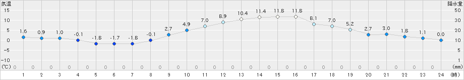 さいたま(>2024年12月15日)のアメダスグラフ