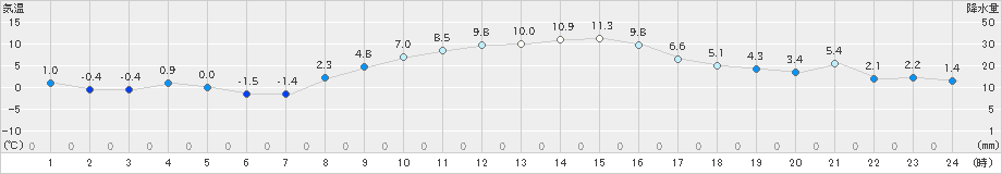 所沢(>2024年12月15日)のアメダスグラフ