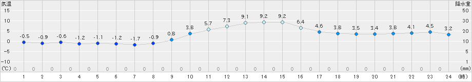 小河内(>2024年12月15日)のアメダスグラフ