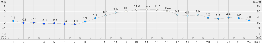 練馬(>2024年12月15日)のアメダスグラフ