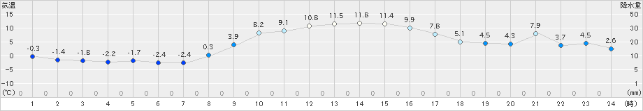 八王子(>2024年12月15日)のアメダスグラフ