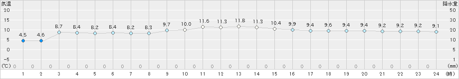 大島(>2024年12月15日)のアメダスグラフ