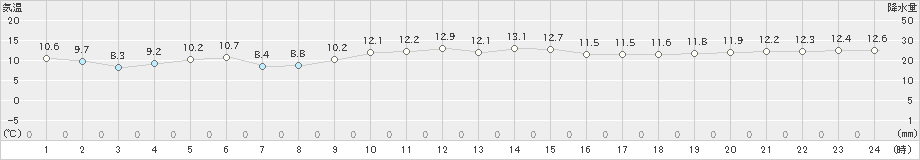 八重見ヶ原(>2024年12月15日)のアメダスグラフ