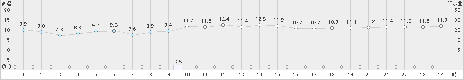 八丈島(>2024年12月15日)のアメダスグラフ