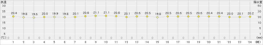 父島(>2024年12月15日)のアメダスグラフ