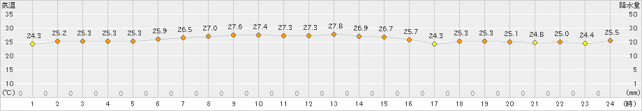 南鳥島(>2024年12月15日)のアメダスグラフ