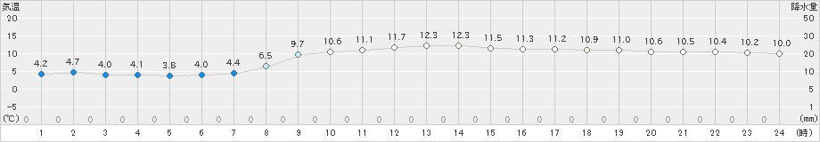 三浦(>2024年12月15日)のアメダスグラフ