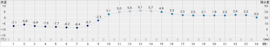 立科(>2024年12月15日)のアメダスグラフ