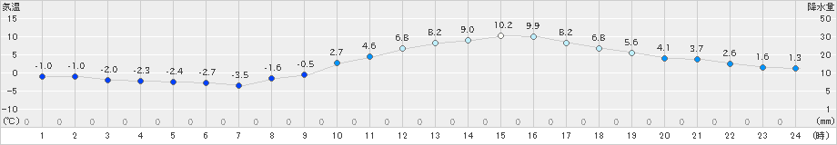 甲府(>2024年12月15日)のアメダスグラフ