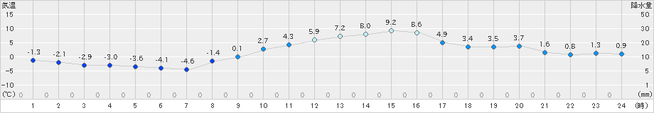 勝沼(>2024年12月15日)のアメダスグラフ