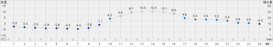 大月(>2024年12月15日)のアメダスグラフ