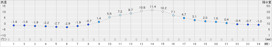 南部(>2024年12月15日)のアメダスグラフ