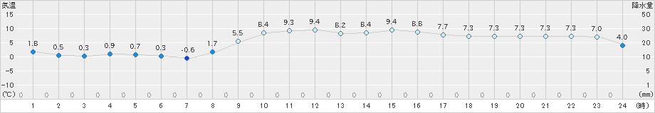 愛西(>2024年12月15日)のアメダスグラフ