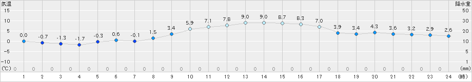 豊田(>2024年12月15日)のアメダスグラフ