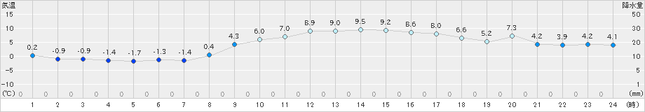 岡崎(>2024年12月15日)のアメダスグラフ