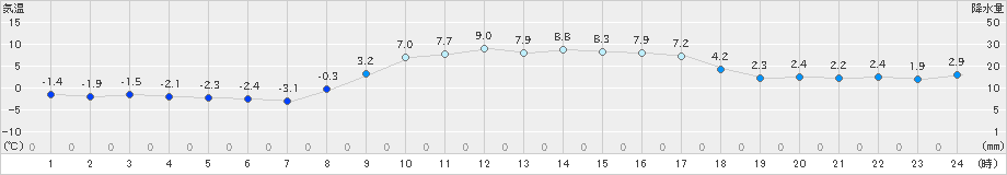 新城(>2024年12月15日)のアメダスグラフ