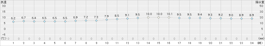 セントレア(>2024年12月15日)のアメダスグラフ