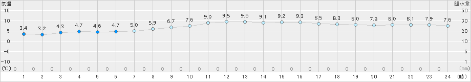 南知多(>2024年12月15日)のアメダスグラフ