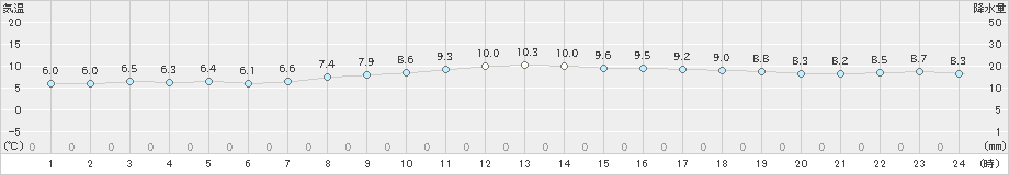 伊良湖(>2024年12月15日)のアメダスグラフ