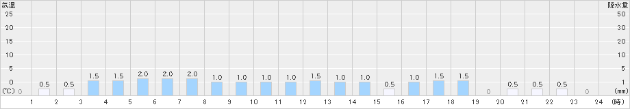 ひるがの(>2024年12月15日)のアメダスグラフ