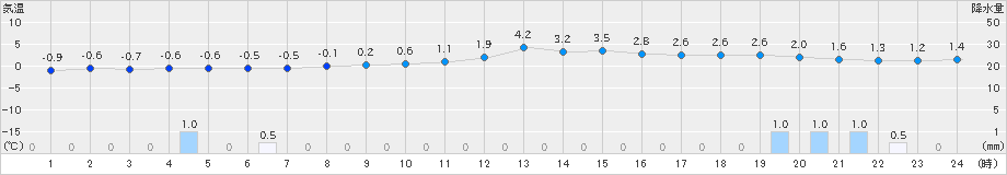 八幡(>2024年12月15日)のアメダスグラフ