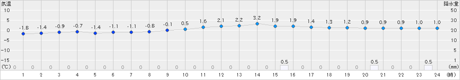 宮地(>2024年12月15日)のアメダスグラフ