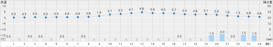 樽見(>2024年12月15日)のアメダスグラフ