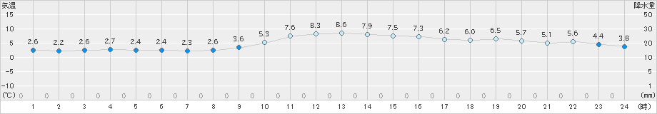 揖斐川(>2024年12月15日)のアメダスグラフ