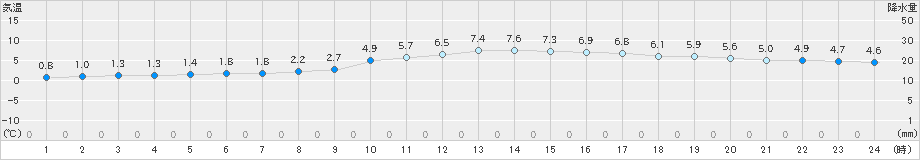 美濃加茂(>2024年12月15日)のアメダスグラフ