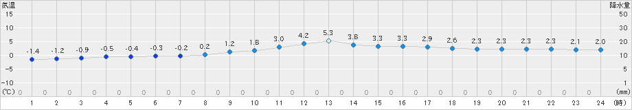 恵那(>2024年12月15日)のアメダスグラフ