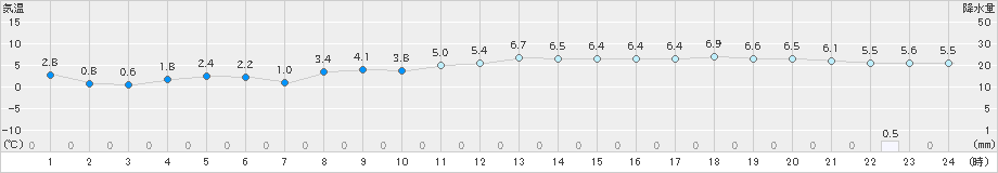 関ケ原(>2024年12月15日)のアメダスグラフ