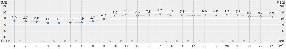 大垣(>2024年12月15日)のアメダスグラフ